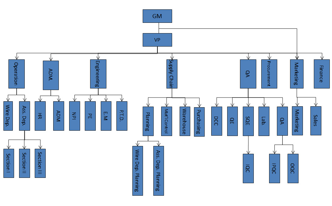 The Wire Organization Chart